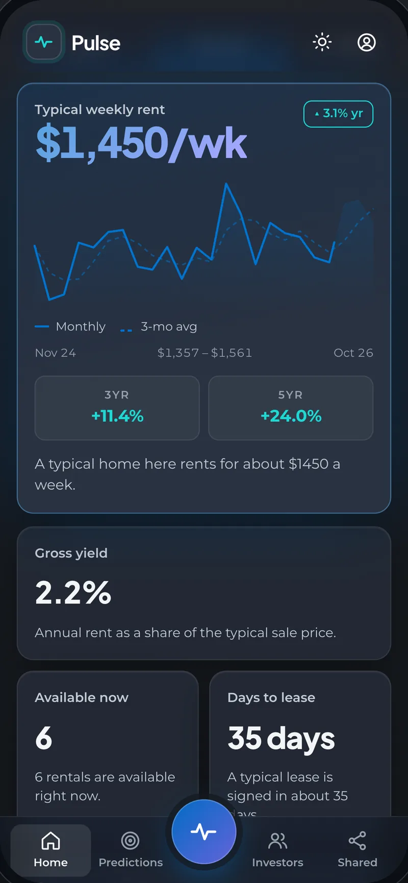 Pulse on a phone: the rental view of a suburb, with the typical weekly rent and its trend, gross yield, rentals available now and days to lease